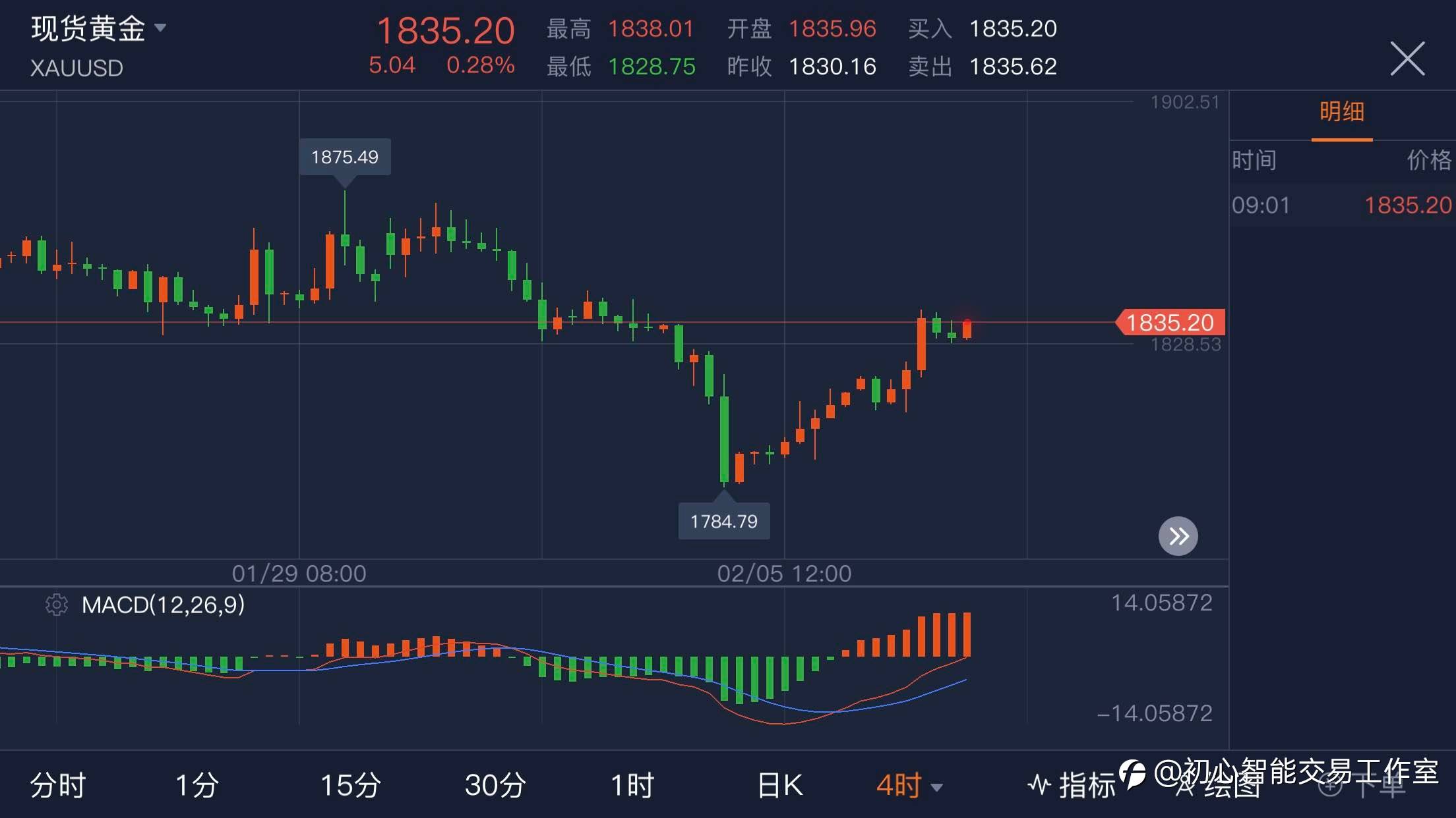 2021.02.09 黄金行情分析及操作策略