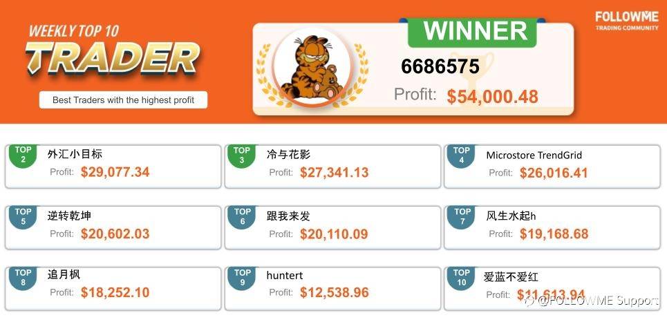 FOLLOWME Community Top Trading Report - Third week of February 2021