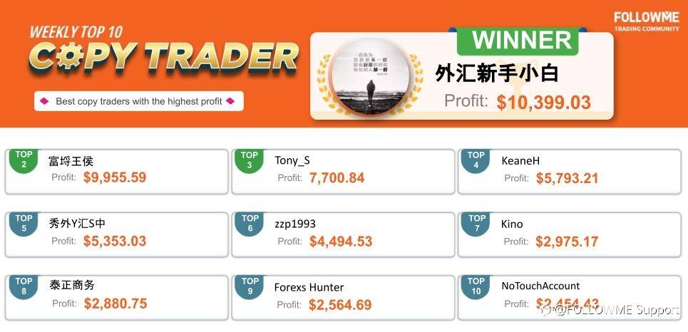 FOLLOWME Community Top Trading Report - Fourth week of February