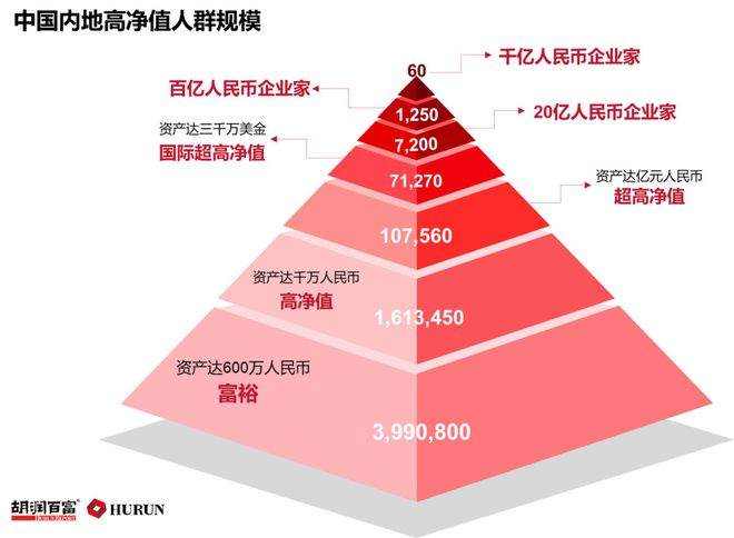 净值 家庭 资产 人民币 超高 拥有