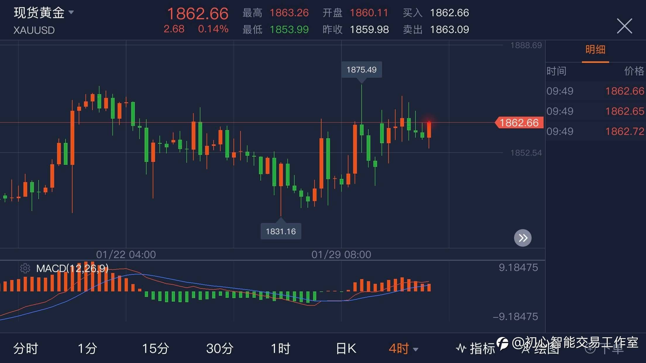 2021.02.02黄金行情分析及操作策略
