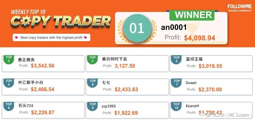 FOLLOWME Community Top Trading Report - Third week of February 2021
