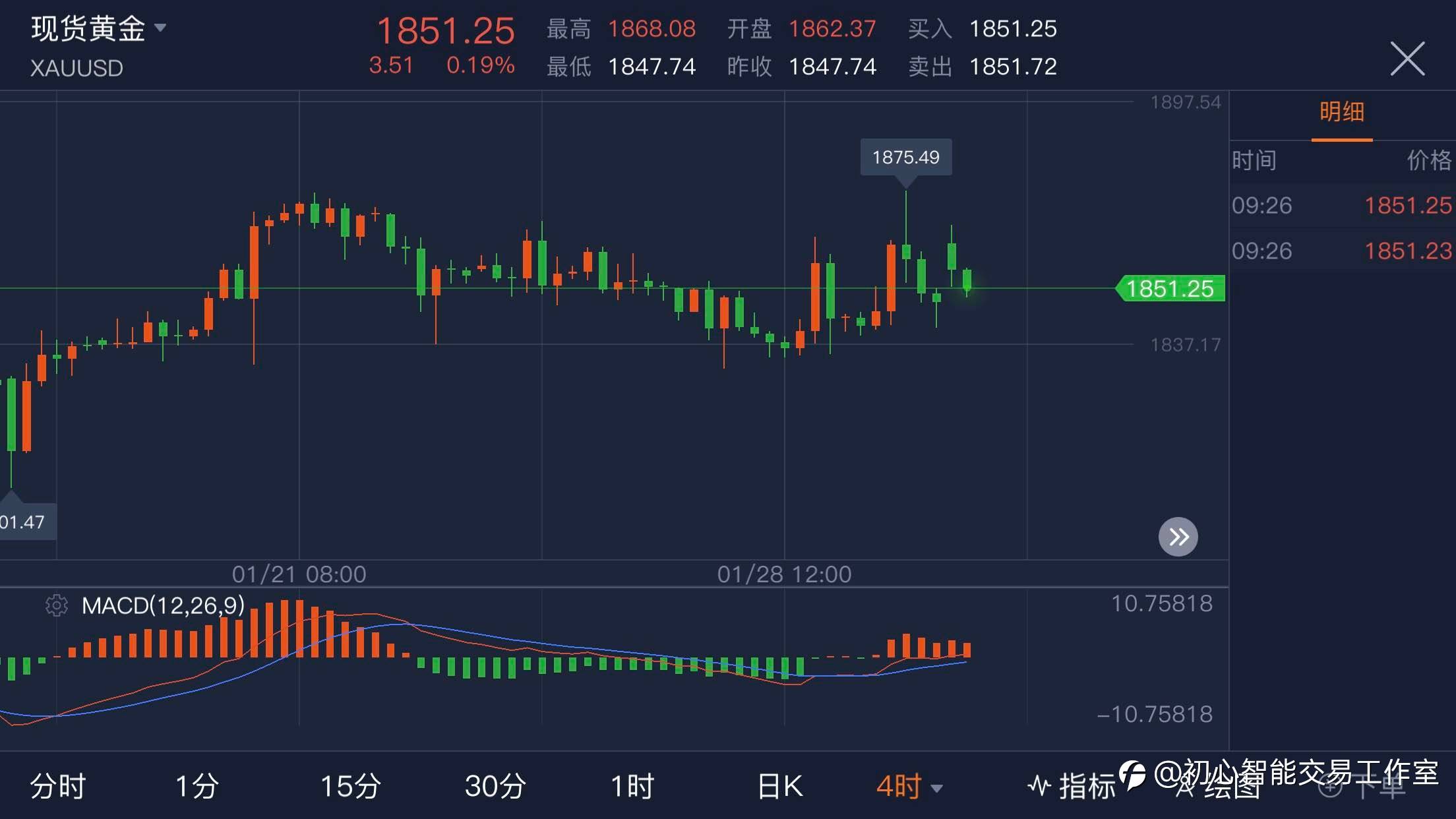 2021.02.01 黄金行情分析及操作策略