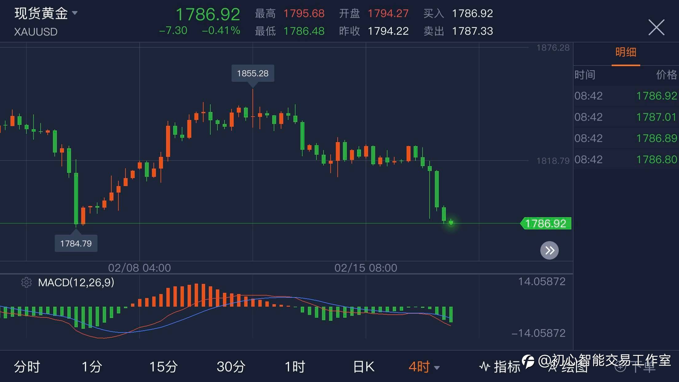 2021.02.17 黄金行情分析及操作策略