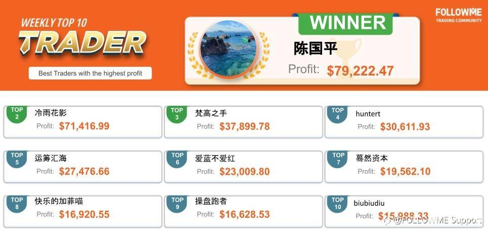 FOLLOWME Community Top Trading Report - First week of March