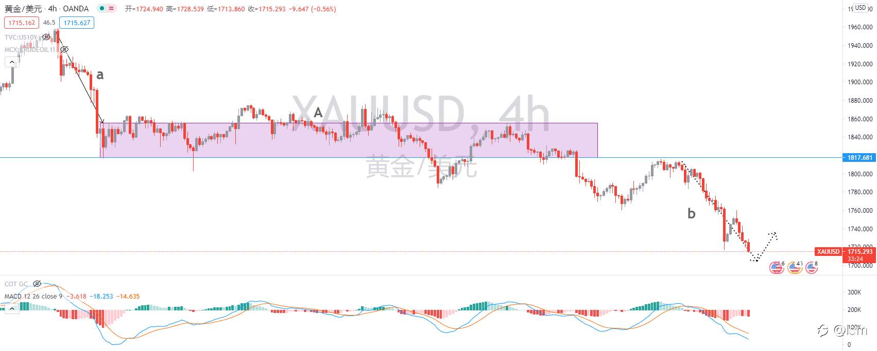 【Gold TA 01/03】UST10y脱离高位,央行官员开始释放干预信号