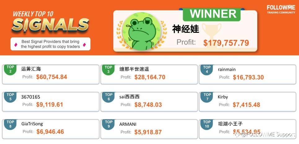 FOLLOWME Community Top Trading Report - First week of March