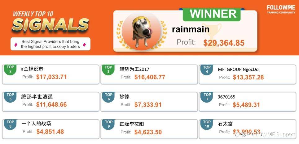 FOLLOWME Community Top Trading Report - Fourth week of March