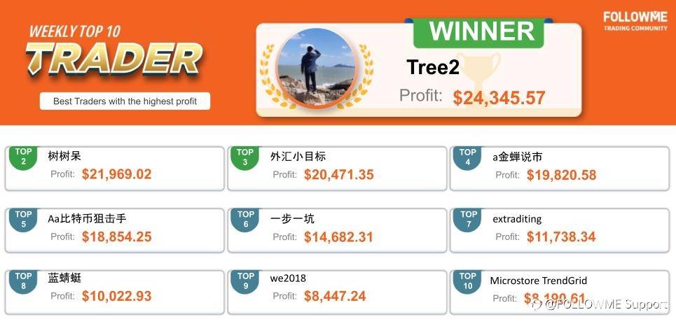 FOLLOWME Community Top Trading Report - Fourth week of March