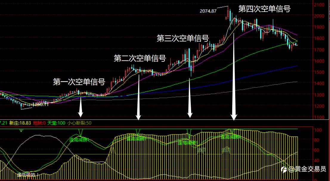 黄金的底部估计快来了