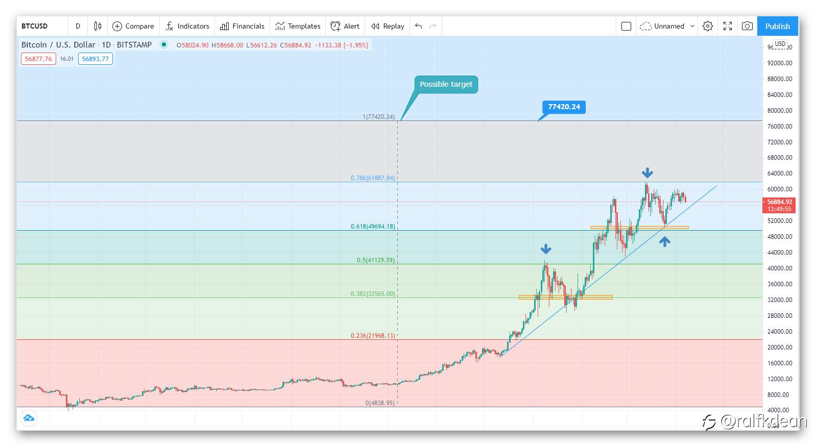 Fibonacci possible BITCOIN target