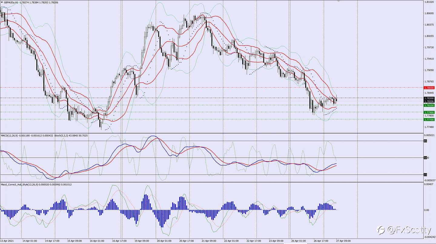 GBPAUD Sell trade idea 27 04 2021