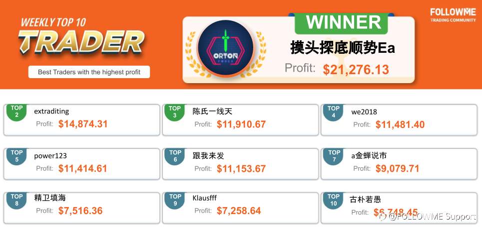 FOLLOWME Community Top Trading Report – Third week of April