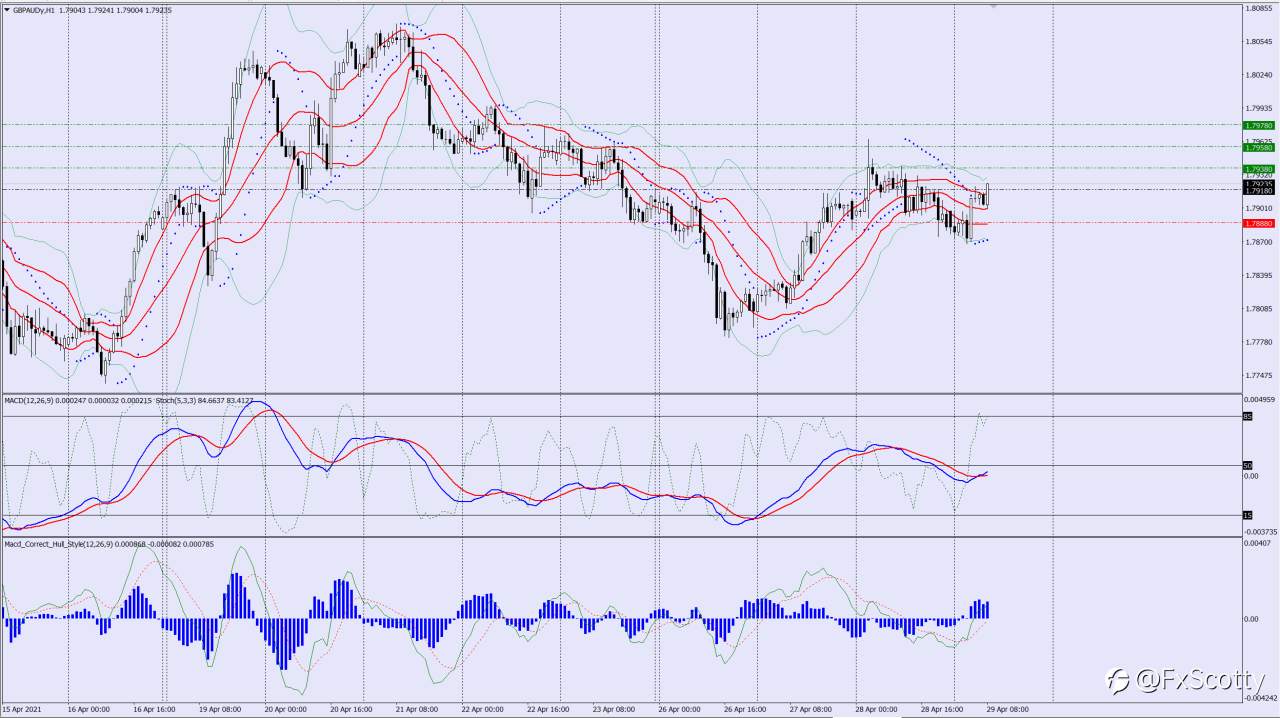 GBPAUD buy trade idea 30 04 2021