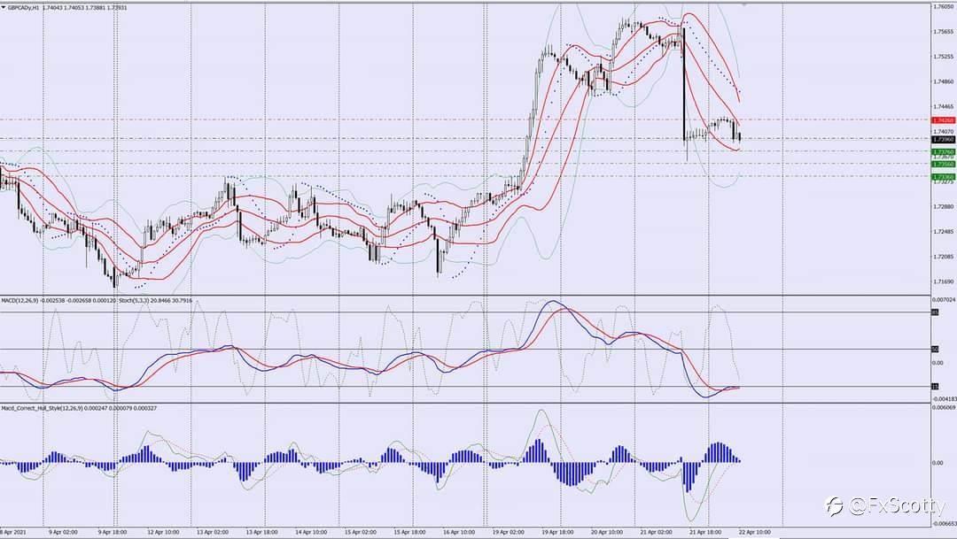 GBPCAD sell trade idea