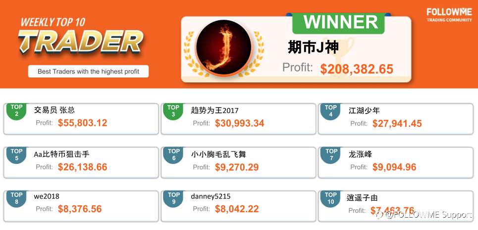 He Made a Profit of 200,000 USD by Only 3 Orders!