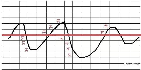 一文了解网格量化交易