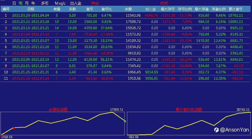 今天出金啦!!!37天稳定盈利,3月份盈利49.47%(交易9周出6666刀)。