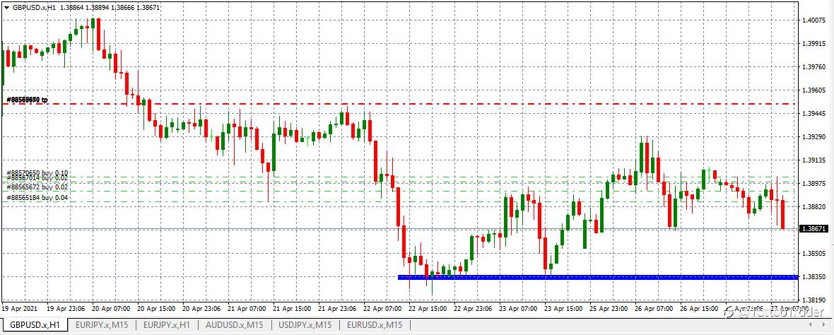 GBP/USD still up? Averaging as a way to profit