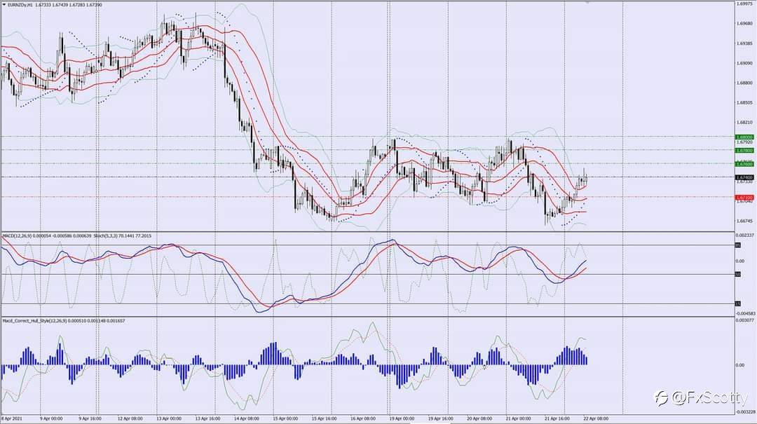 EURNZD buy trade idea
