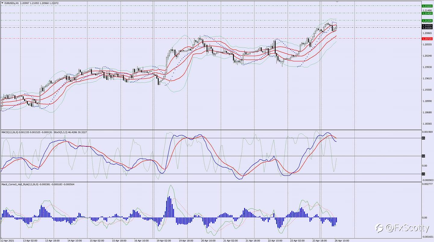 EURUSD BUY TRADE IDEA 26 04 2021