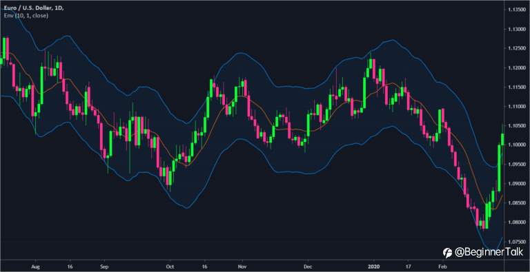 How to Use Moving Average Envelopes
