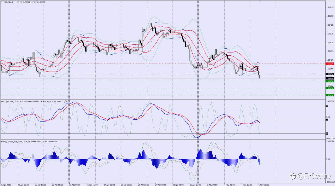 EURUSD sell trade idea 05 05 2021