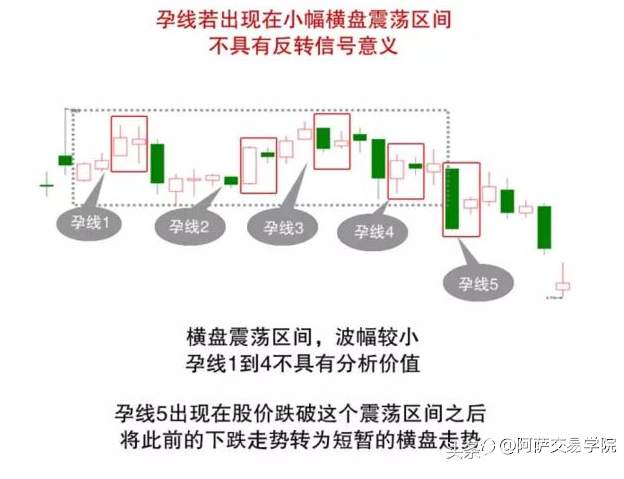 【精选收藏】外汇交易中的反转形态之:孕线!以及孕线形态使用经验!