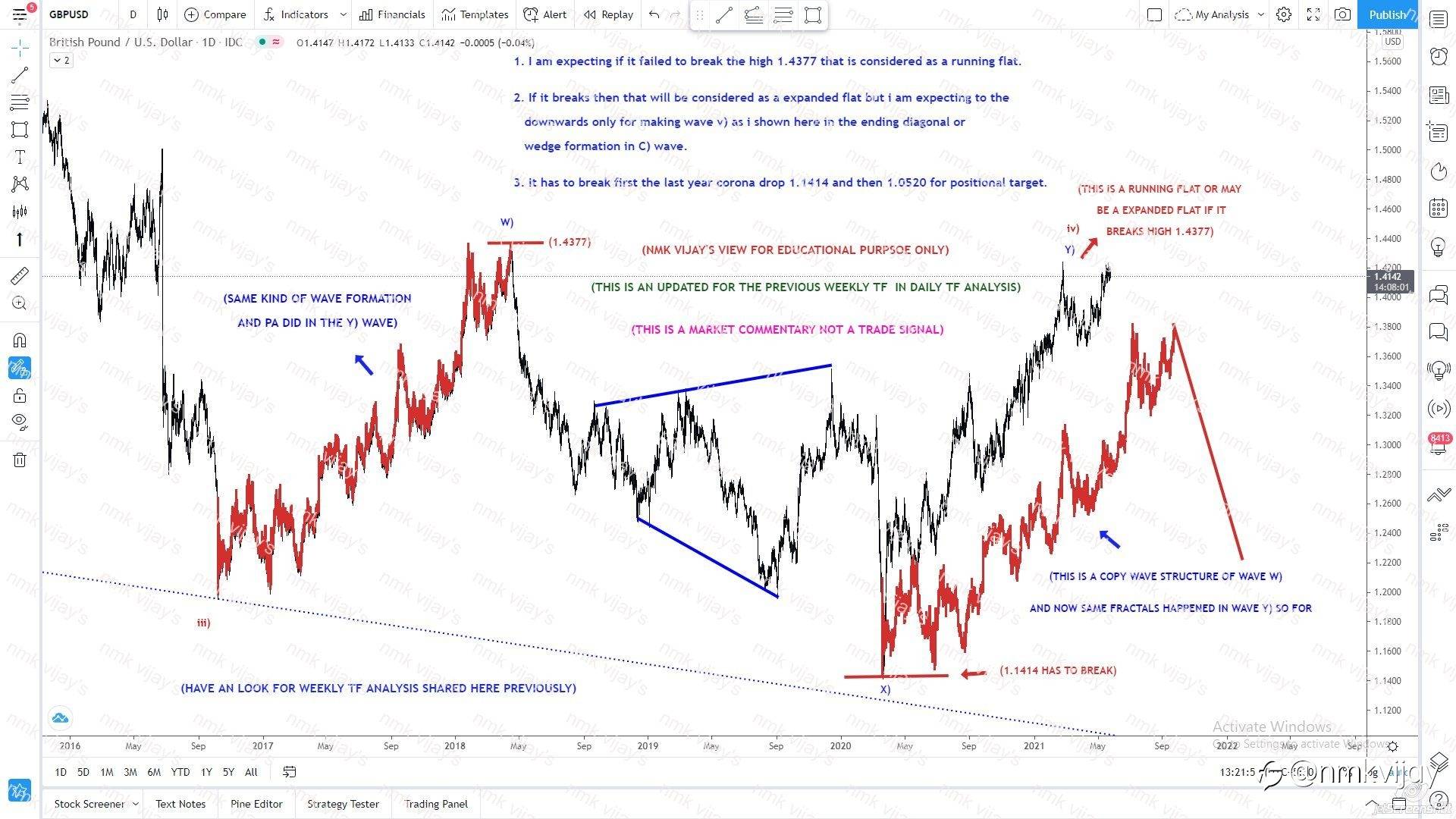 GBPUSD-This is a daily TF analysis and Fine examples for Fractals ,PA and characters