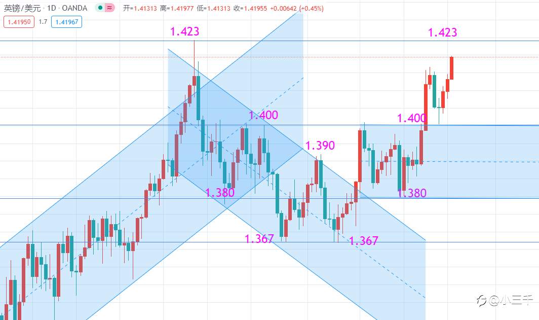 5月18号,欧元英镑黄金天图趋势走势思路
