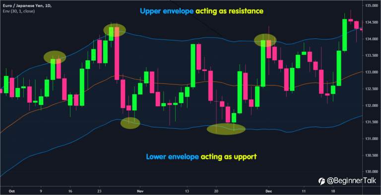 How to Use Moving Average Envelopes