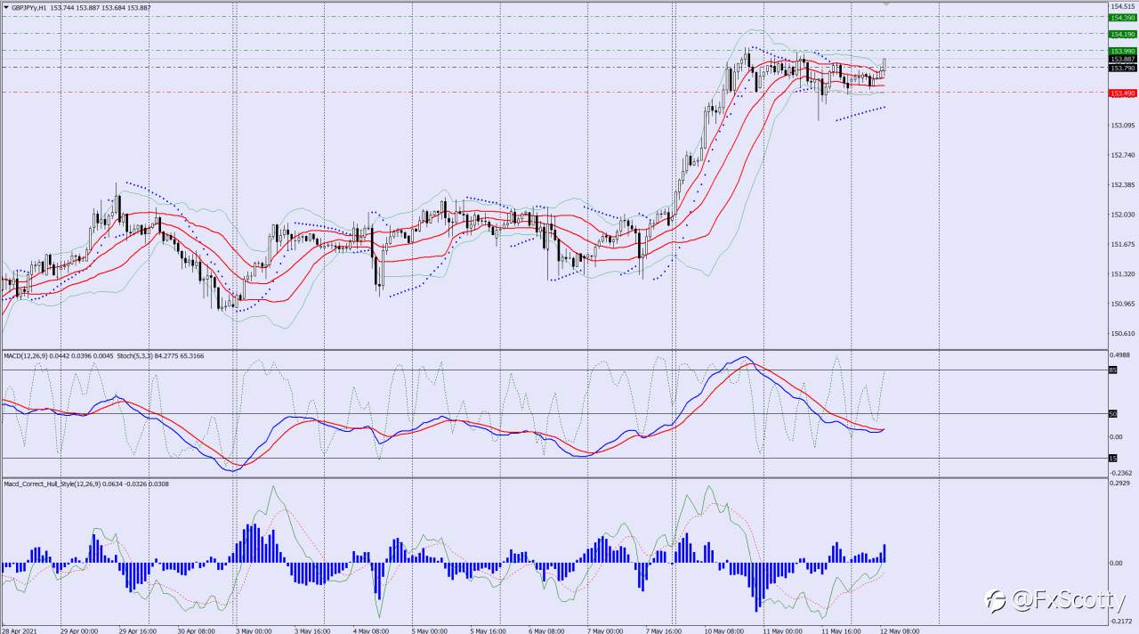 GBPJPY buy trade idea 12 05 2021