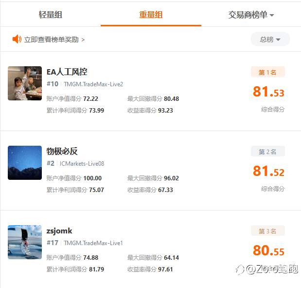 啥也没做,就成重量组第二名了