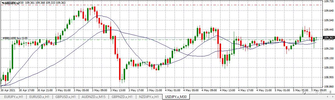 Profit taking on the stock market and buy USD/JPY