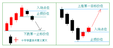 【精选收藏】外汇交易中的反转形态之:孕线!以及孕线形态使用经验!