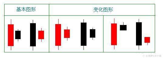 【精选收藏】外汇交易中的反转形态之:孕线!以及孕线形态使用经验!