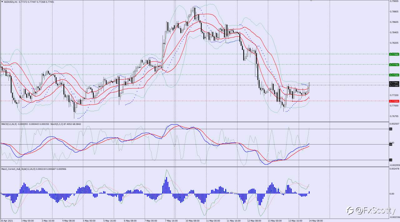 AUDUSD buy trade idea 14 05 2021