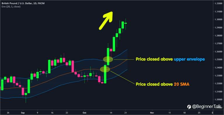 How to Use Moving Average Envelopes