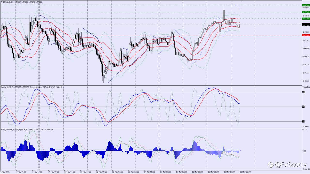 EURCAD buy trade idea 20 05 2021