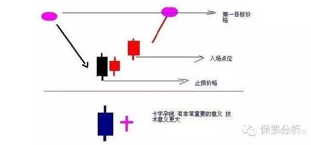 【精选收藏】外汇交易中的反转形态之:孕线!以及孕线形态使用经验!