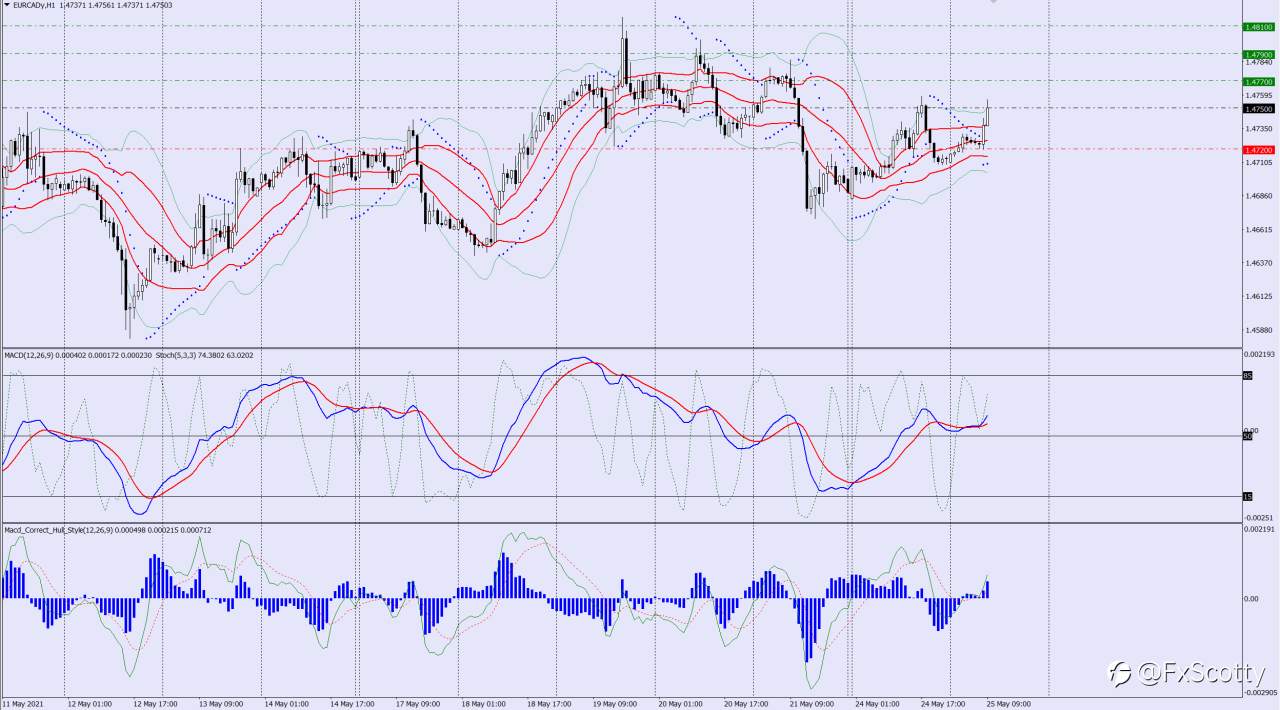 EURCAD buy trade idea 25 05 2021