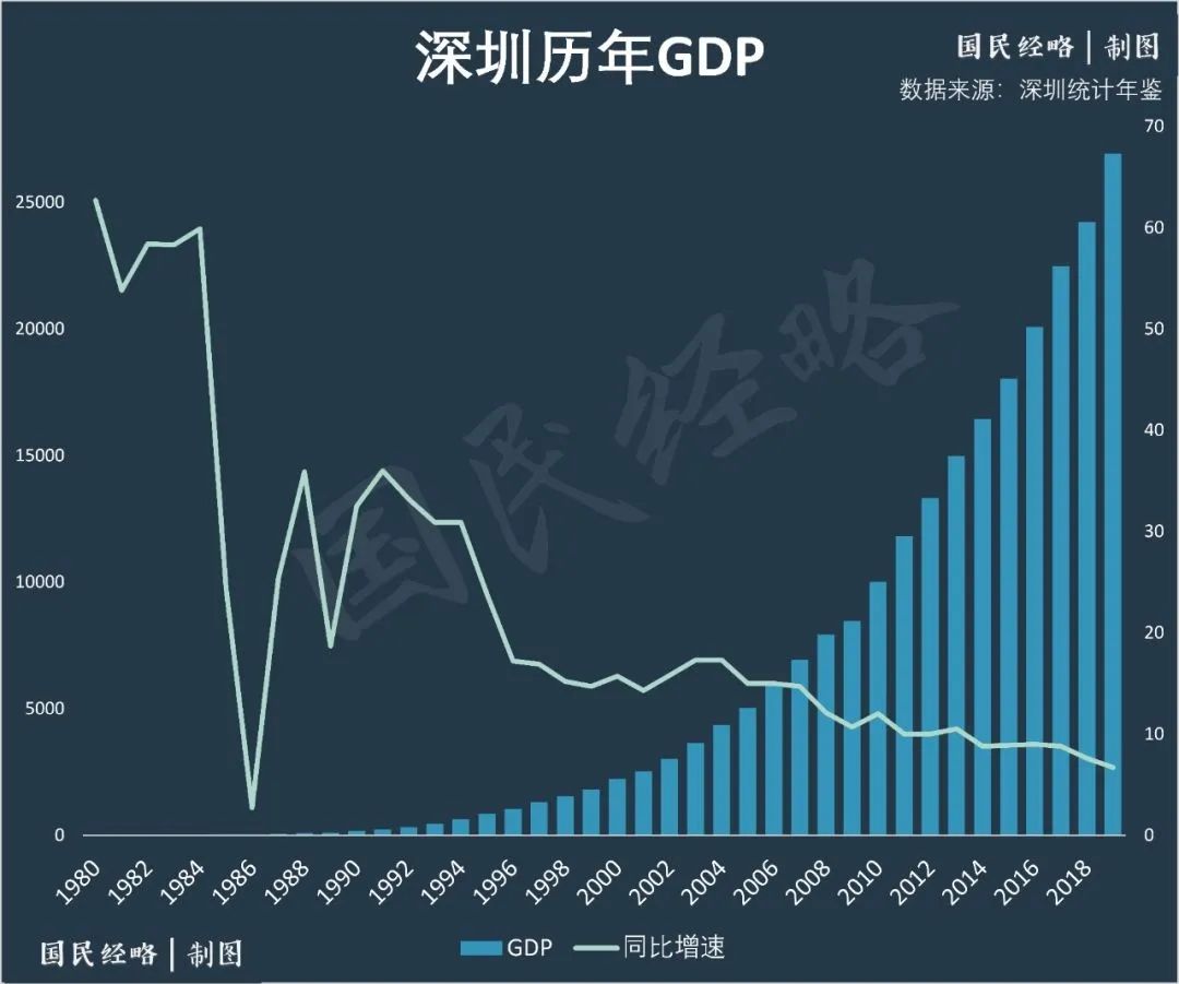 不再一味追求gdp_2010年全国各地GDP数据排名 去年17省GDP过万亿(3)