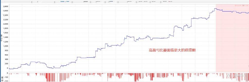 指点米金EA:高盈亏低胜率PK高胜率低盈亏