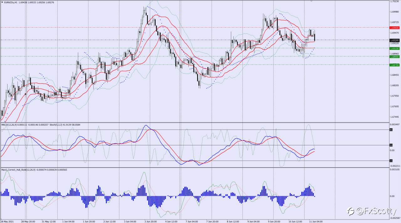 EURNZD sell trade idea 11 06 2021