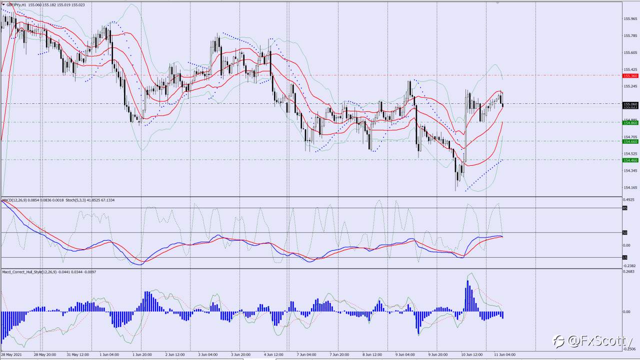 GBPJPY sell trade idea 11 06 2021