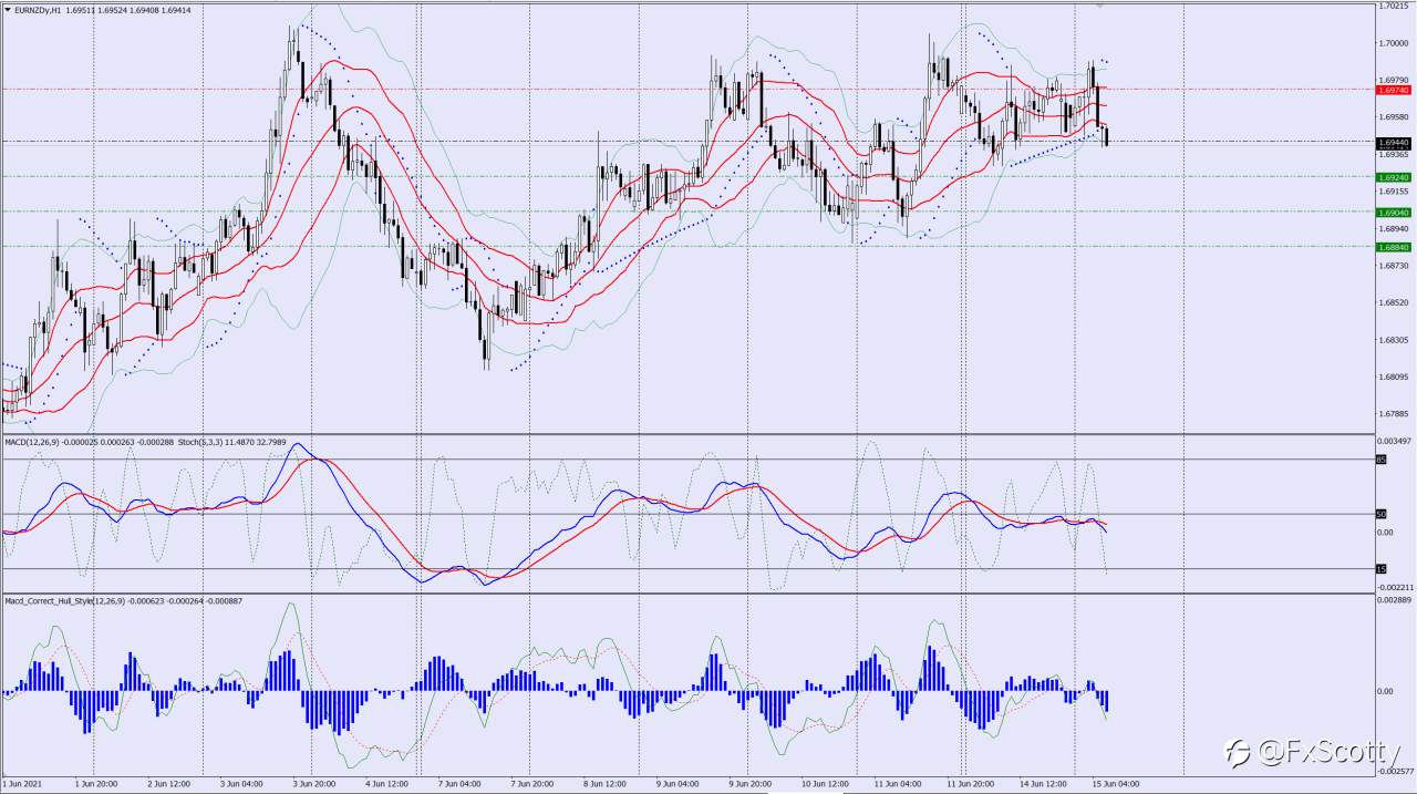 EURNZD sell trade idea 15 06 2021