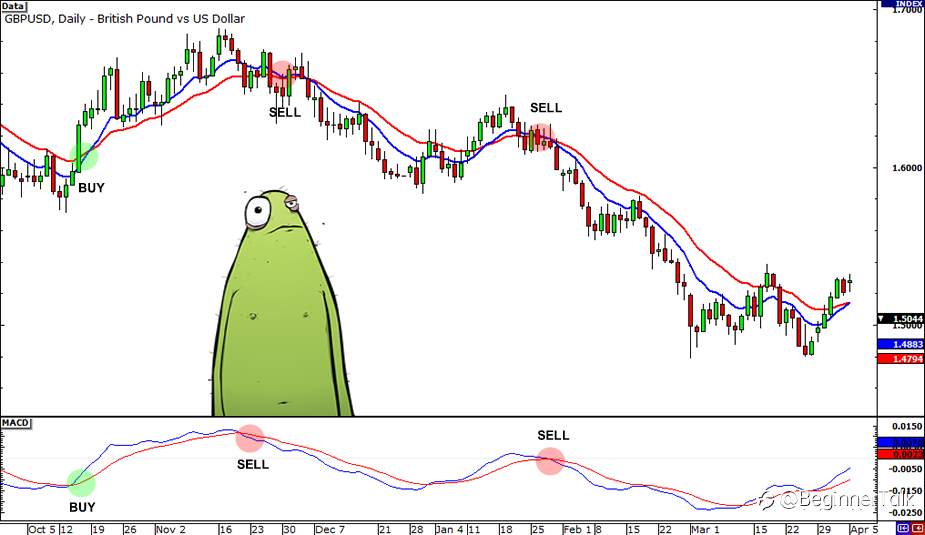 How to Use MACD to Confirm a Trend