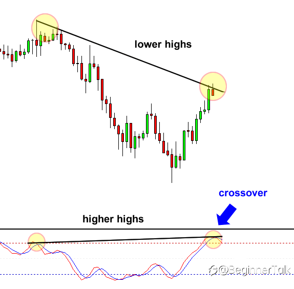 How to Avoid Entering Too Early When Trading Divergences