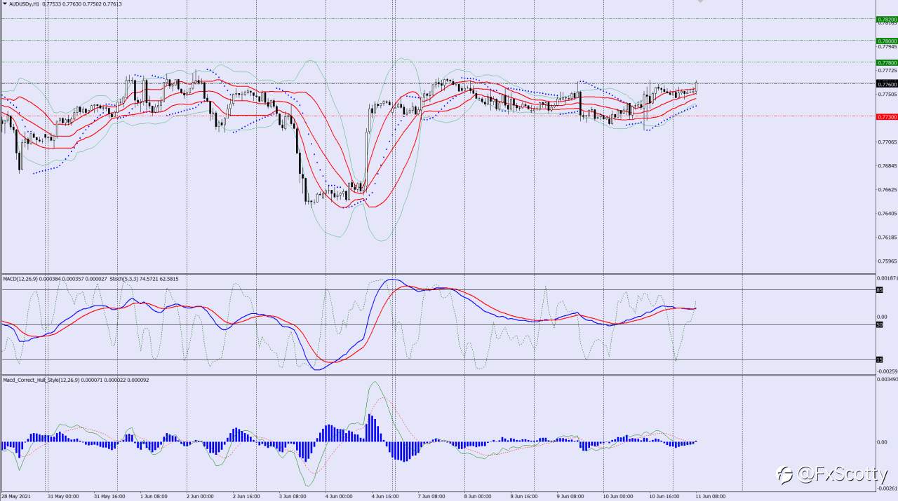 AUDUSD buy trade idea 11 06 2021