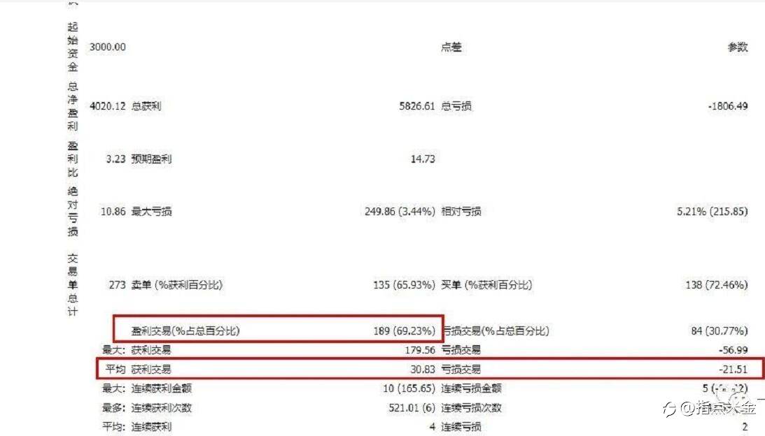 指点米金EA:高盈亏低胜率PK高胜率低盈亏
